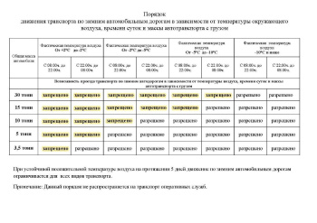 Информация для пользователей зимних автомобильных дорог
