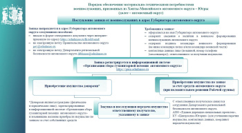 Порядок обеспечения помощью военнослужащих Ханты-Мансийского автономного округа – Югры, принимающих участие в специальной военной операции