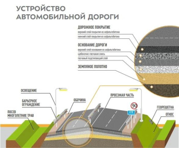 Как выглядит дорога в разрезе?