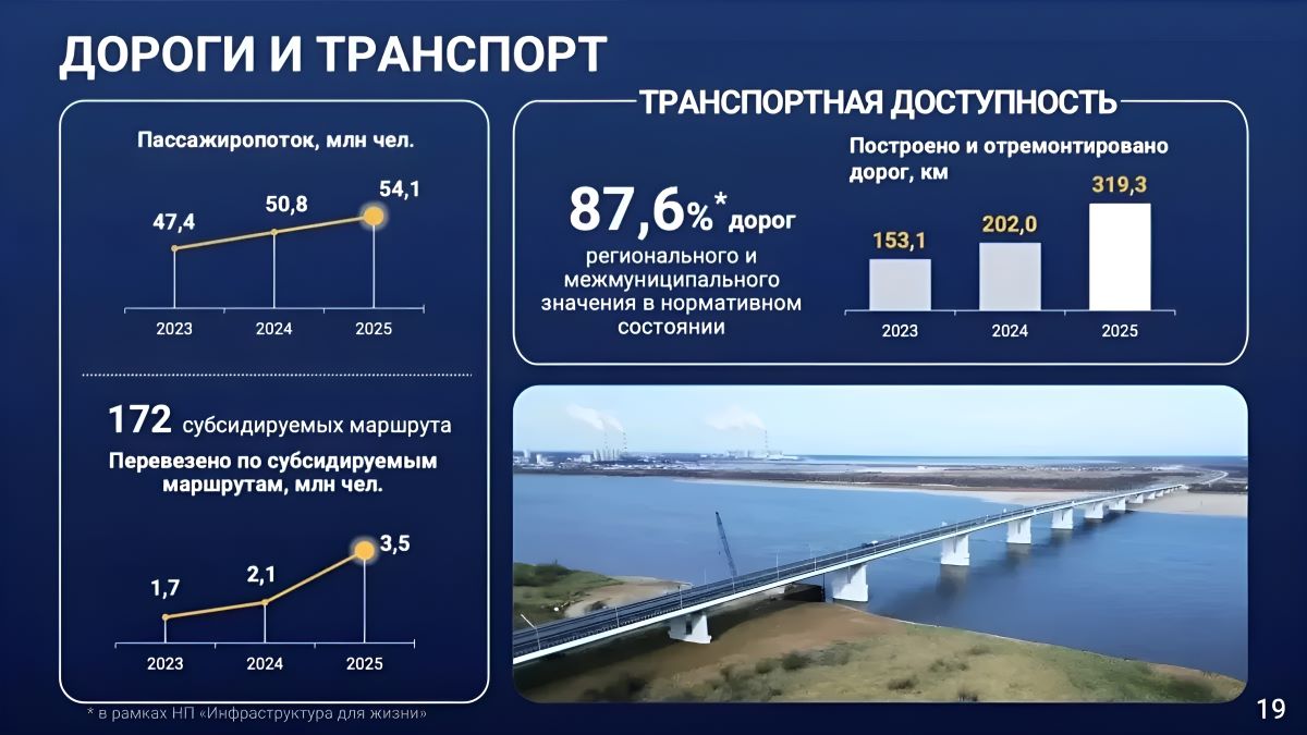 На заседании окружной Думы Губернатор Югры Руслан Кухарук представил результаты работы за 2025 год, в том числе в сфере транспортной доступности